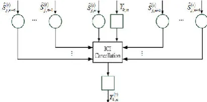 Fig. 2. An architecture of PIC ICI canceller. 