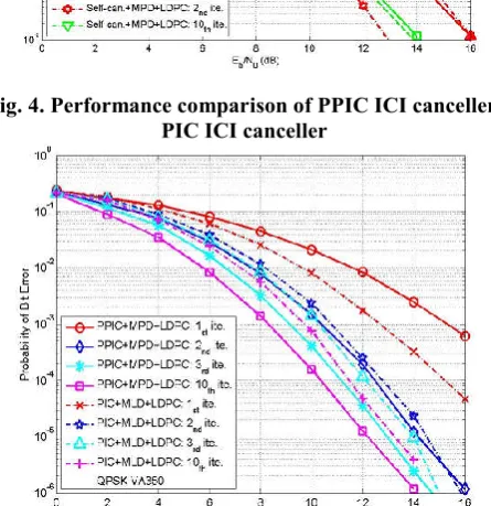 Fig. 6. Imperfect channel estimation: PPIC+MPD+LDPC. 