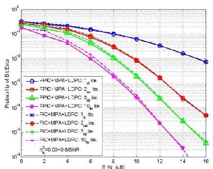 Fig. 7. Imperfect channel estimation: PPIC+MPD+LDPC vs. PIC+MPD+LDPC. 