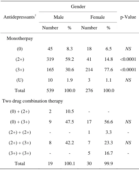 Table 2. Gender-based prescribing pattern of antidepres-sants and degree of sexual dysfunction expected: a com-parison of monotherapy versus two drug combination the- rapy