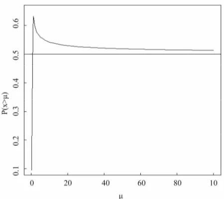 Figure 1. The probability that X > μ for a range of μ values. 