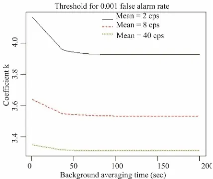 Figure 2. Alarm threshold k for 0.001 false alarm rate a function of the duration of the background averaging pe-riod for 3 background means (2, 8, and 40 cps)