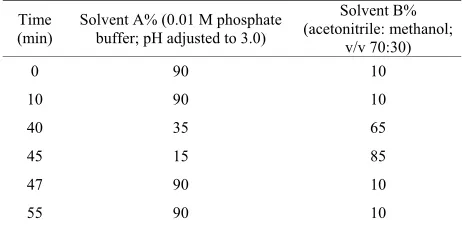 Table 1. The optimized gradient elution program for 10- HCTN. 