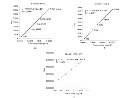 Table 2. System suitability data. 