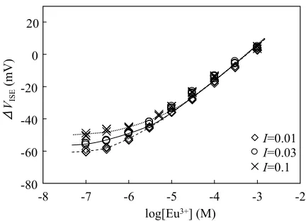 Figure 1. Potential response of ISE for Eu3+ionic strengths of NaCl (pH at different c 5, 298 K)
