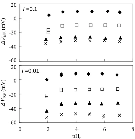Figure 2. pH dependence of ISE response for different con- centrations of Eulog[Eu3+ at I = 0.1 (top) and 0.01 (bottom); 3+] = –3 (♦),–4(□), –5 (▲), and –5.3 for I = 0.1 and –6 for 0.01 (×)