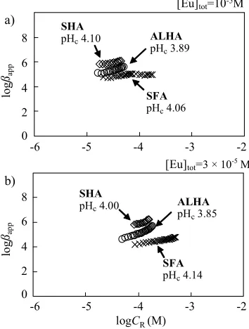 Figure 5. Titration plots of logarithm of free europium con- 