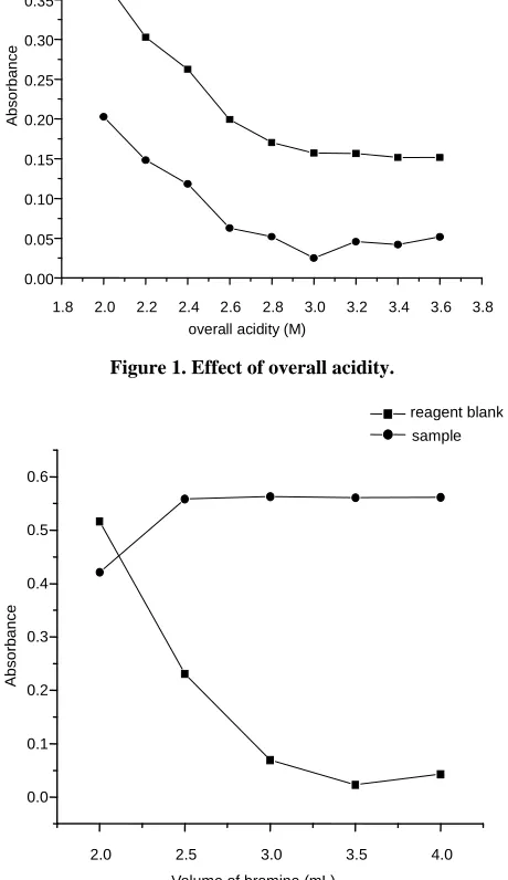 Figure 1. Effect of overall acidity. 