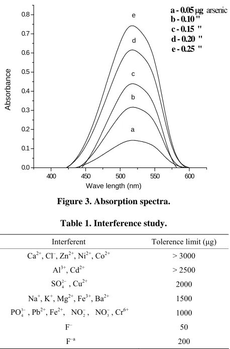Figure 3. Absorption spectra. 
