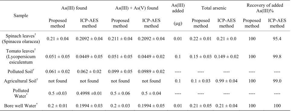 Table 4. Determination of arsenic from different environmental samples. 