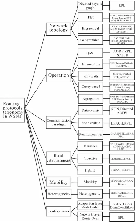 Figure 1. Taxonomy of routing protocols in wireless sensor networks.  