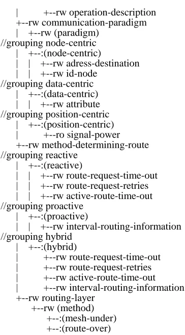 Figure 2. Structure YANG of WSN-routing-protocol. 