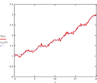Figure 3. The impact of the stationary “white noise” on the economic system with σ = 0.05 (am = 0.084, σa = 0.046, σθ = 0.213)