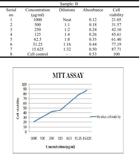Table 1: Different concentrations used in sample-A for  MTT assay 