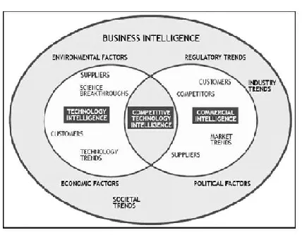 Fig I: Sources of business intelligence (Brenner, 2005) 