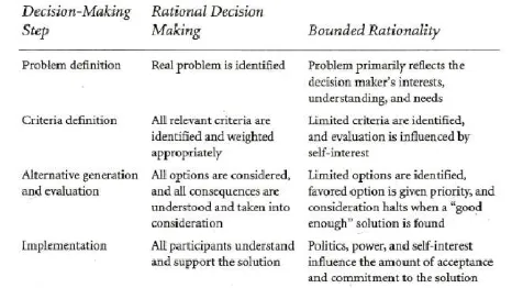 Fig II: Decision Making Process in relation to rationality (Tarter 