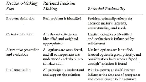 Fig II: Decision Making Process in relation to rationality (Tarter 
