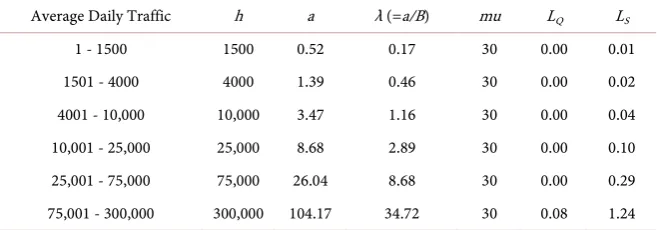 Table 3. Some data of only 3 electronic channels. 