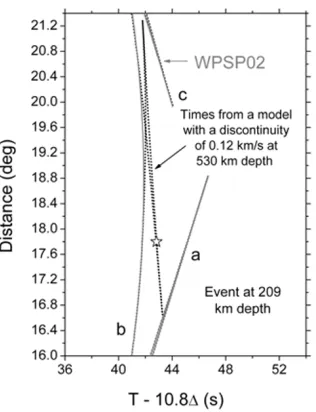 Fig. 10.Reduced travel-time curves from model WPSP02 (grey lines)and a model like WPSP02, but with an additional discontinuity of 0.12km/s at a depth of 530 km (dotted lines)