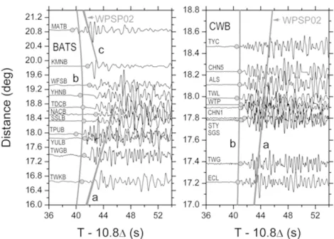 Fig. 3.Seismograms for event 28 of Table 1 at 11 BATS stations (left)and 10 CWB stations used to construct phase-weighted stacks plottedas epicentral distance against reduced travel time