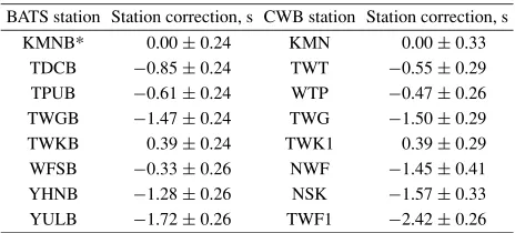 Table 2.Comparison of station corrections at BATS and CWB stationsseparated by less than 10 km.