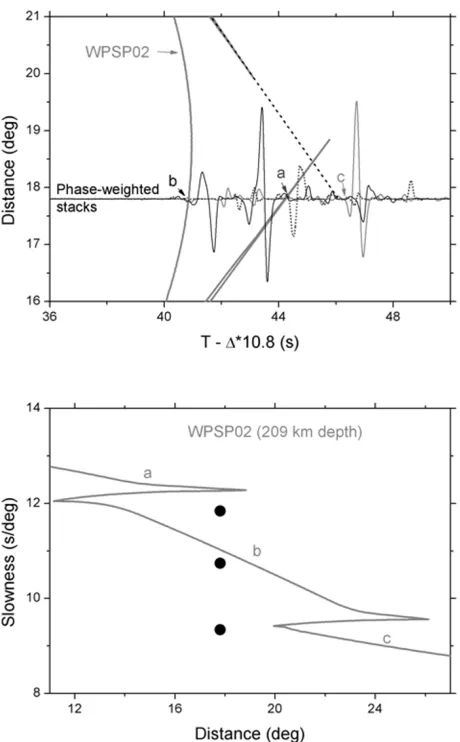 Fig. 9. (Top) The P travel-time curve computed from model WPSP02 foran event at a depth of 209 km, after applying a ‘baseline’ shift of 0.92s to be consistent with Fig