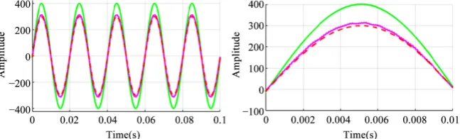 Figure 6. Voltage tracking of non-linear load. Here green solid line (- ), pink solid line (-) and red dashed line(--) represents the reference MG voltage, open-loop MG voltage and closed-loop resonant controller MG voltage