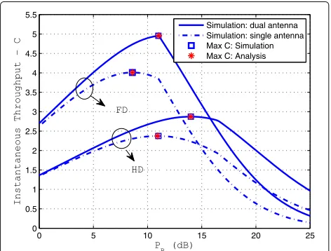 Fig. 3 Instantaneous throughput versus the received power at the relay