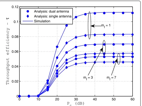 Fig. 5 Throughput efficiency versusλ PS with difference case of mf ,f = 0.1 and PR = PS − 10 (dB)