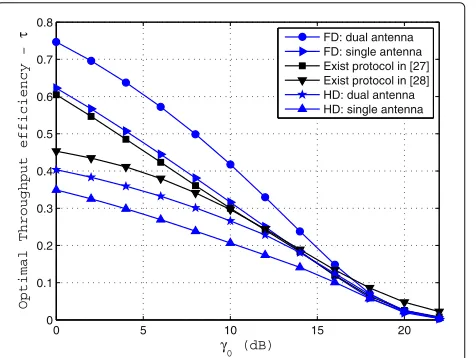Fig. 9 The impact of residual self-interference on the throughput andin comparison with existing protocols in [27, 28] with γ0 = 5 dB andmf = 1
