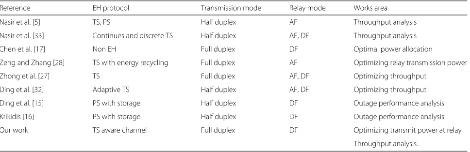 Table 2 The previous relevant works and their contributions