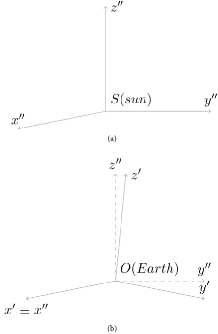 Figure 3. (a) The heliocentric-ecliptic coordinate system; (b) Geocentric equatorial coordinate system