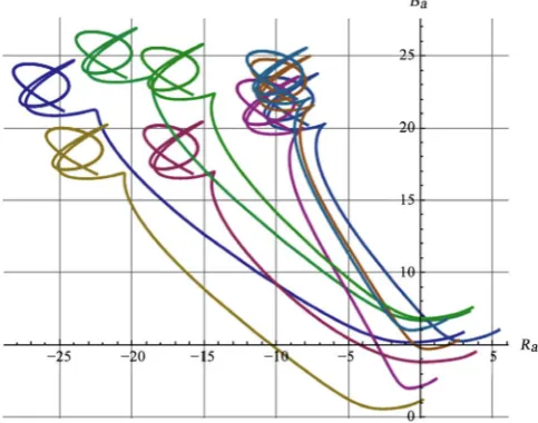 Figure 5. Sample simulation of the basic tensor combat Equation (7) for 10 time units with random initial conditions: monotonic dynamics of Red forces