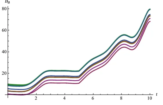 Figure 8. Sample simulation of the bang-bang controlled tensor Equation (9) for 10 time units with random initial conditions: dynamics of Red forces