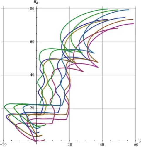 Figure 10. Sample simulation of the bang-bang controlled tensor Equation (9) for 10 time units with random initial conditions: Red-Blue phase plots