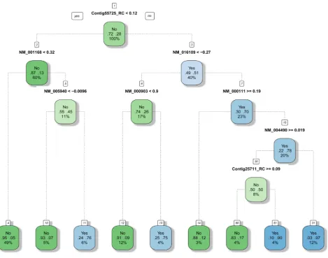 Figure 9. Decision tree: Survivability. 