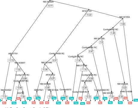 Figure 10. Random forest: Survivability. 