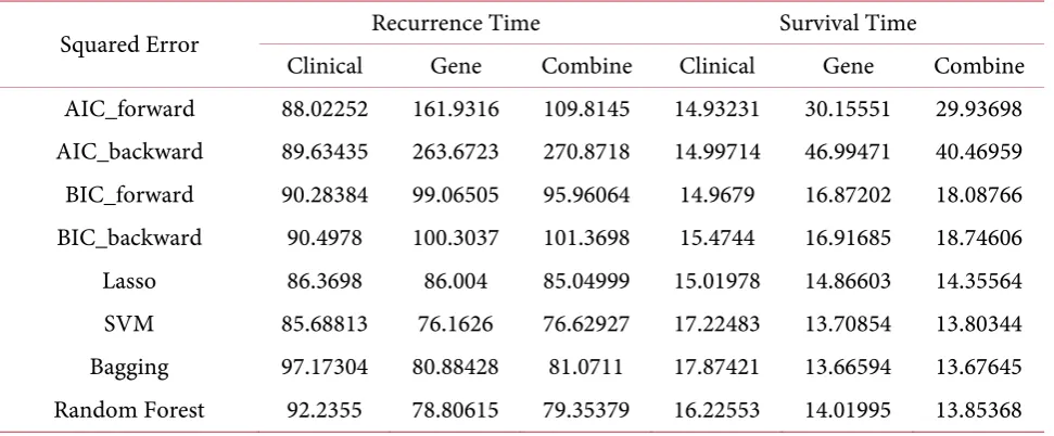 Table 1. Regression result. 