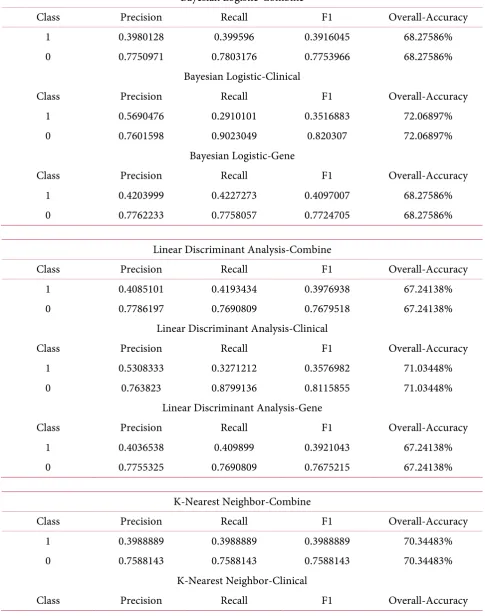 Table 2. Classification result. 