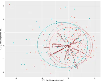 Figure 2. PCA of entire data. 