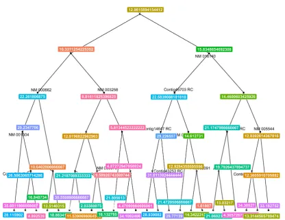 Figure 5. Tuning random forest: maximum number of nodes. 