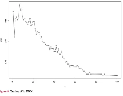 Figure 8. Tuning K in KNN. 