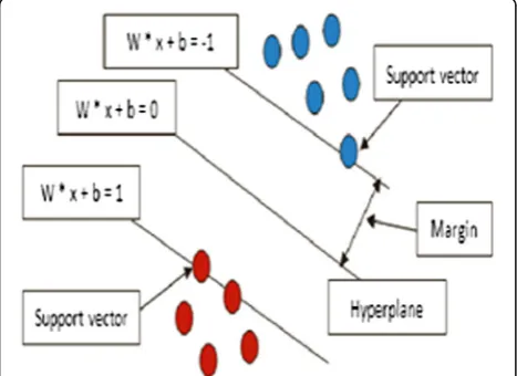Fig. 2 Basic idea for support vector machines (SVMs)