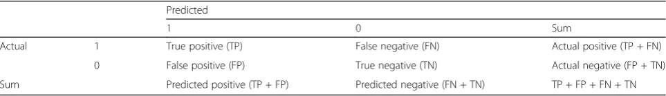 Table 1 The evaluation index of receiver operating characteristic (ROC)
