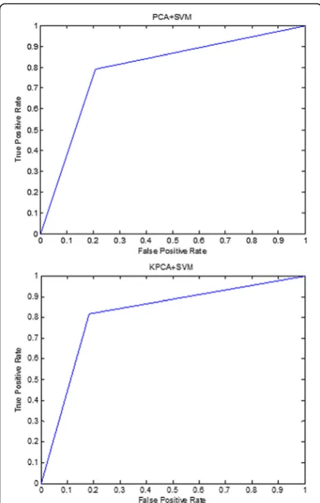 Table 2 Experimental results compared with PCA + SVM, KPCA+ SVM