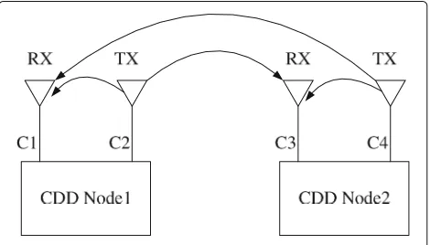 Fig. 1 Cross-correlations of four different codes. a Perfect sequence. b Walsh code. c Gold code