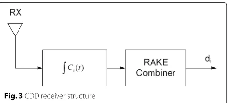 Fig. 3 CDD receiver structure