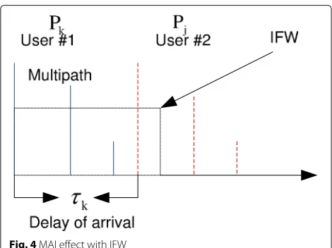 Fig. 4 MAI effect with IFW