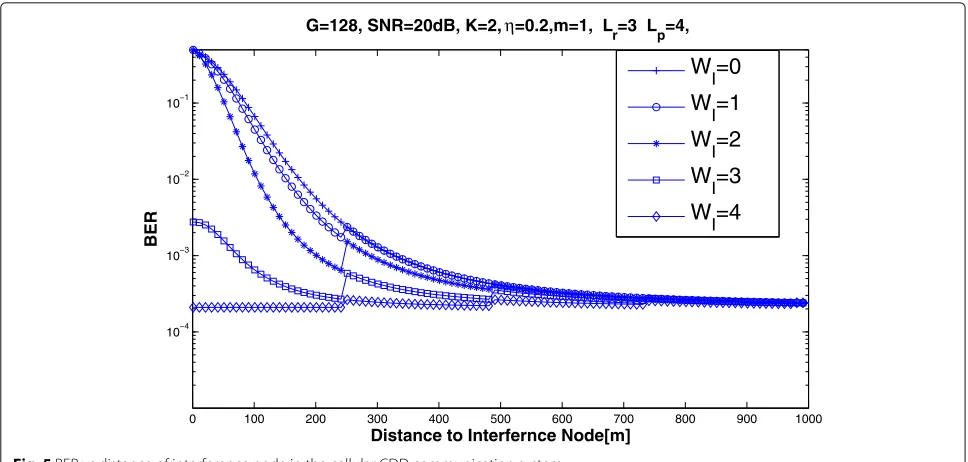 Fig. 5 BER vs distance of interference node in the cellular CDD communication system
