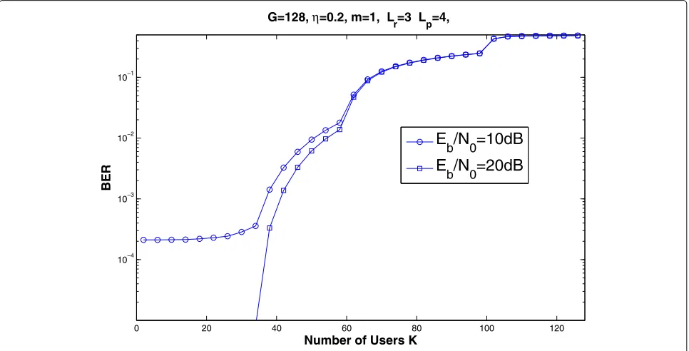 Fig. 7 BER performance of the CDD communication system with various number of users K